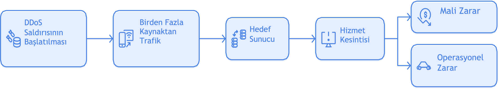 DDoS Nedir? - SwordSec