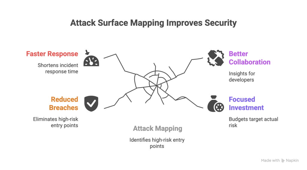 Attack Surface Analysis